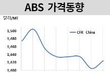 ABS, 부타디엔 폭등에도 오히려…