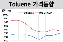 톨루엔, 수요 개선에 상승세로…