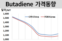 부타디엔, 중국 강세에 반등했다!