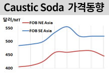 가성소다, 알루미나 제외 부진하다!