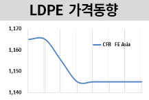 LDPE, 연말 앞두고 부진에 “하락” 