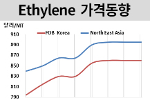 에틸렌, 2025년 계약 논의 집중에..