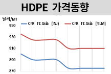 HDPE, 인디아 연말 휴일에 관망세