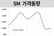 SM, 새해 1000달러에 주춤하다! 