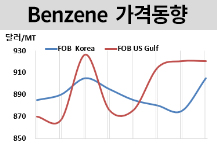 벤젠, 중국으로 물량 몰린다!