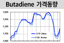 부타디엔, 초강세 후 연말 반등