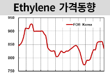 에틸렌, 연초 급등 후 부진에 주춤!
