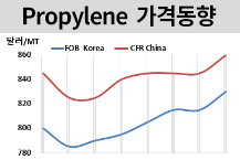 프로필렌, 한국 PDH 가동률 낮다!