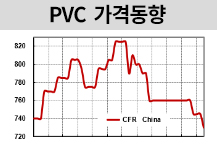 PVC, 상반기 빛났지만 하반기부진