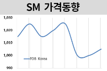 SM, 동북아‧동남아 엇갈렸다! 