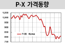 P-X, 연간 185달러가 떨어졌다! 