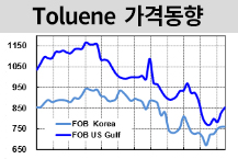 톨루엔, 수요 침체에 100달러 하락