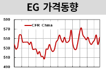 MEG, 불안정한 흐름 속 등락 반복