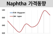 나프타, 에틸렌 부진에 떨어졌다!