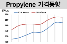 프로필렌, 한국 공급부족 완화됐다!