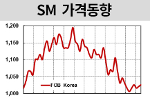 SM, 크게 올랐다가 다시 내려갔다!