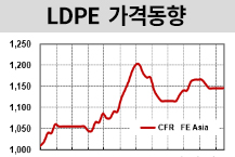 LDPE, 100달러 넘게 올랐다!