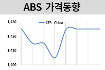 ABS, 원료 강세 지속에도 여전히..