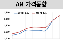 AN, 공급부족에 상승세 지속된다!