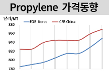 프로필렌, 한국 낮은 가동률에 올라