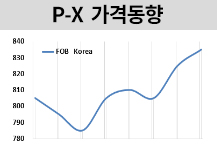P-X, 강세에 100일만에 최대치로..