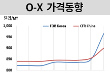 O-X, 투기 활동에 급등했나?