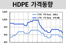HDPE, 하반기 약세 최저치로…