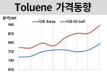 톨루엔, 국제유가 강세와 동반 상승
