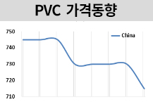 PVC, 설 연휴 앞두고 부진에 하락!