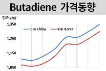 부타디엔, 중국 주도에 급등했다!