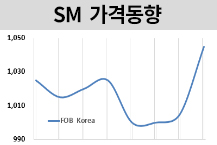 SM, 업스트림 강세에 상승세로…