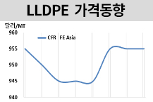 LLDPE, 중국 공급량 늘어나지만…