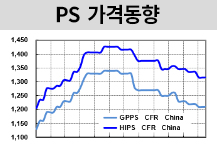 PS, 초반 강세에 높게 마감했다!