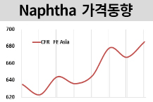 나프타, 중국 수요 증가에 “상승”