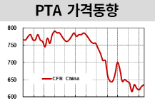 PTA, 부진에 4년만에 최저치로…