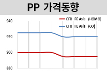 PP, 인디아만 오르고 나머지 잠잠..