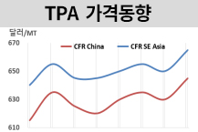 PTA, P-X 강세에 올랐다!