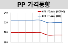 PP, 새해 안정세를 유지했다!