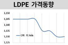 LDPE, 동남아‧인디아 상승했다!