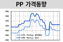 PP, 글로벌 경기 불확실성 속 약세