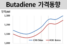 부타디엔, 중국으로 간다!