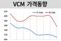 VCM, PVC 겨울 침체에 하락했다!