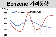 벤젠, 새해 전망 기다리며 관망세로
