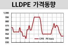 LLDPE, 잠깐 반짝 올랐지만…