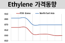 에틸렌, 2월 물량 감소하며 “보합”