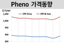 페놀, 공급제약 원료 강세에 올라!