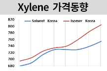 M-X, 유가 상승이 방향족 강세로.. 