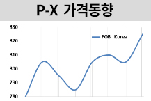 P-X, 업‧다운스트림 모두 강세에 