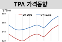 PTA, P-X 강세 지속에 동반 상승