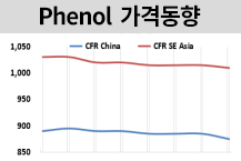 페놀, 공급지연에도 하락했다!